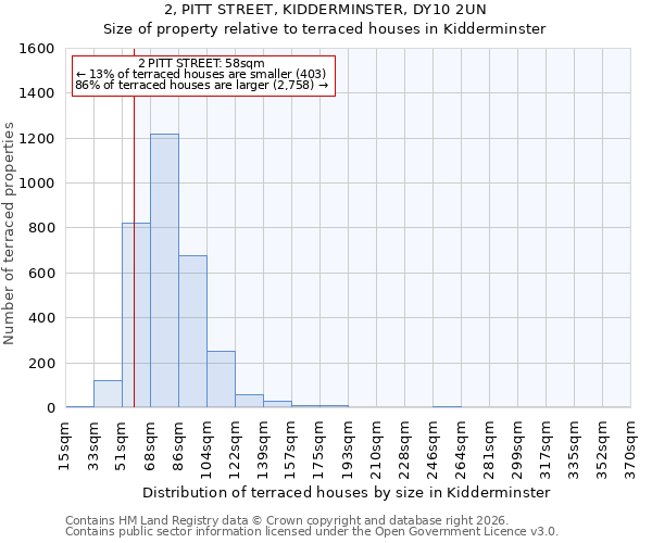 2, PITT STREET, KIDDERMINSTER, DY10 2UN: Size of property relative to terraced houses in Kidderminster