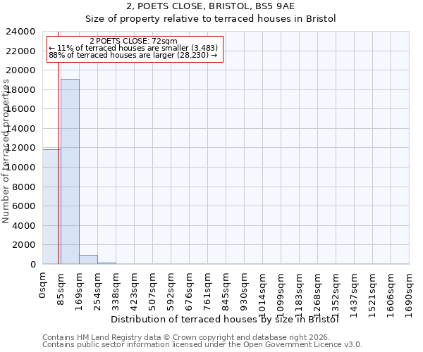 2, POETS CLOSE, BRISTOL, BS5 9AE: Size of property relative to terraced houses in Bristol