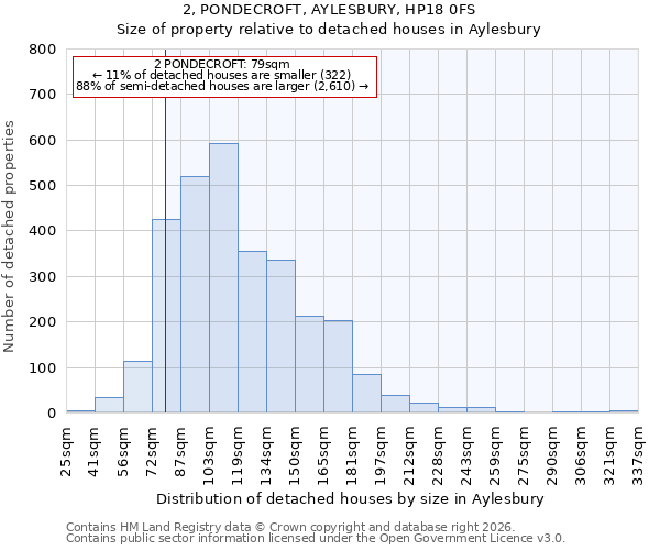 2, PONDECROFT, AYLESBURY, HP18 0FS: Size of property relative to detached houses in Aylesbury