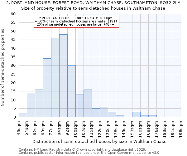 2, PORTLAND HOUSE, FOREST ROAD, WALTHAM CHASE, SOUTHAMPTON, SO32 2LA: Size of property relative to semi-detached houses in Waltham Chase