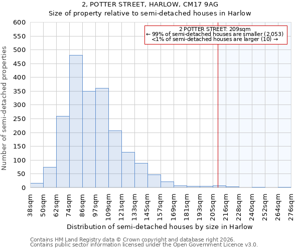 2, POTTER STREET, HARLOW, CM17 9AG: Size of property relative to semi-detached houses in Harlow