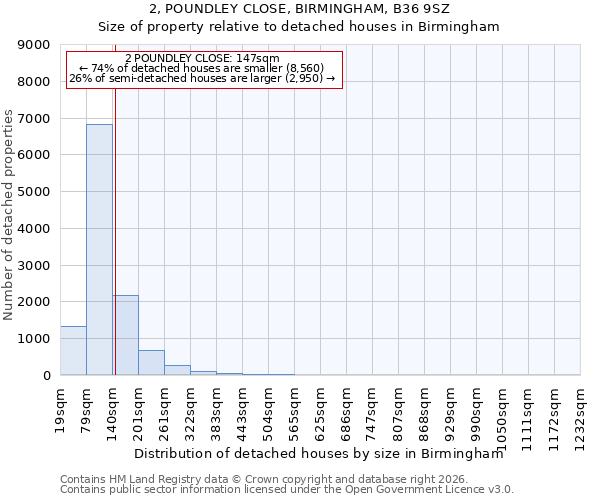 2, POUNDLEY CLOSE, BIRMINGHAM, B36 9SZ: Size of property relative to detached houses in Birmingham