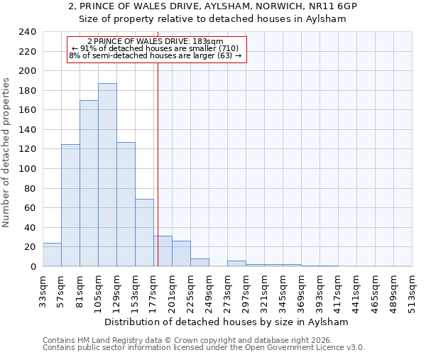 2, PRINCE OF WALES DRIVE, AYLSHAM, NORWICH, NR11 6GP: Size of property relative to detached houses in Aylsham