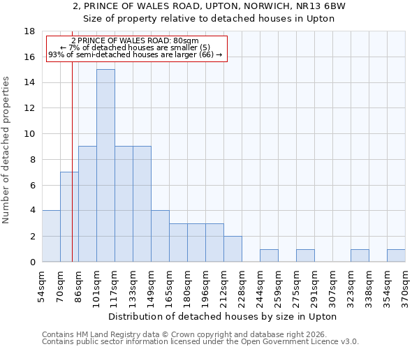 2, PRINCE OF WALES ROAD, UPTON, NORWICH, NR13 6BW: Size of property relative to detached houses in Upton