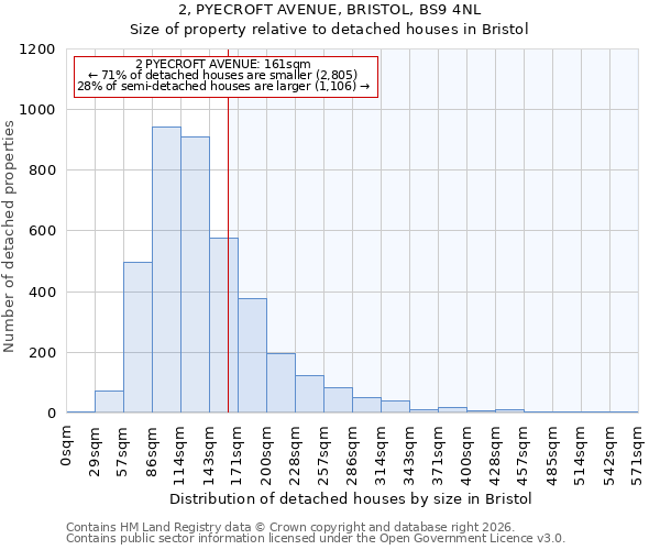 2, PYECROFT AVENUE, BRISTOL, BS9 4NL: Size of property relative to detached houses in Bristol