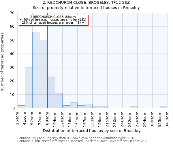2, REDCHURCH CLOSE, BROSELEY, TF12 5SZ: Size of property relative to terraced houses in Broseley