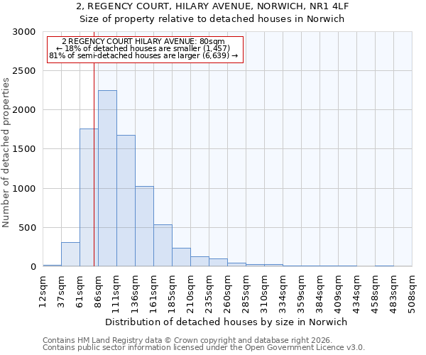 2, REGENCY COURT, HILARY AVENUE, NORWICH, NR1 4LF: Size of property relative to detached houses in Norwich