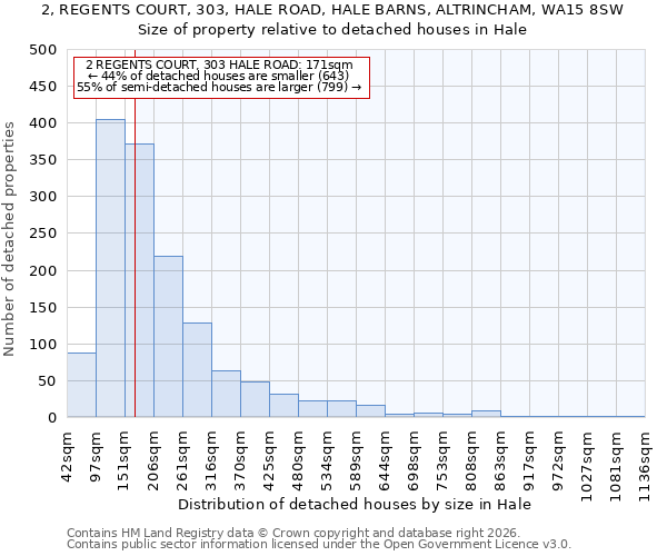2, REGENTS COURT, 303, HALE ROAD, HALE BARNS, ALTRINCHAM, WA15 8SW: Size of property relative to detached houses in Hale