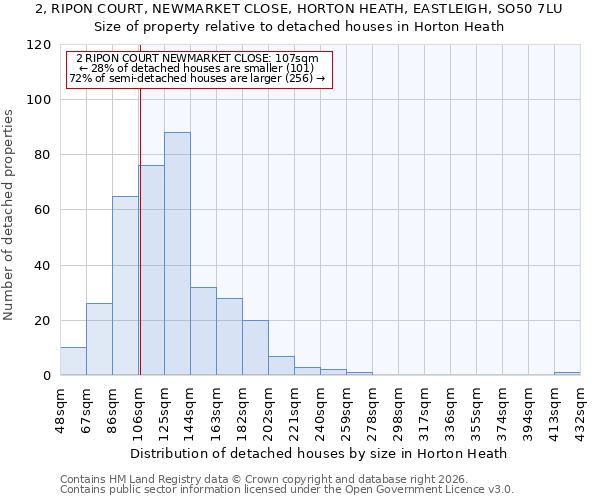 2, RIPON COURT, NEWMARKET CLOSE, HORTON HEATH, EASTLEIGH, SO50 7LU: Size of property relative to detached houses in Horton Heath