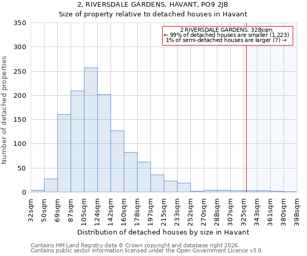 2, RIVERSDALE GARDENS, HAVANT, PO9 2JB: Size of property relative to detached houses in Havant