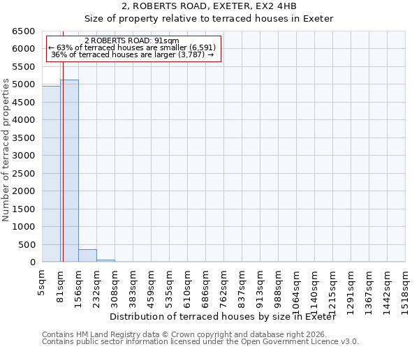 2, ROBERTS ROAD, EXETER, EX2 4HB: Size of property relative to terraced houses in Exeter