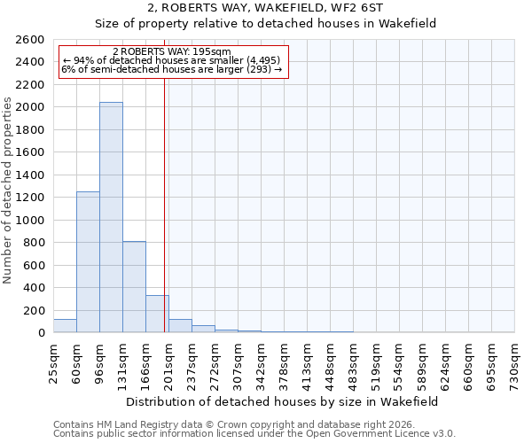2, ROBERTS WAY, WAKEFIELD, WF2 6ST: Size of property relative to detached houses in Wakefield