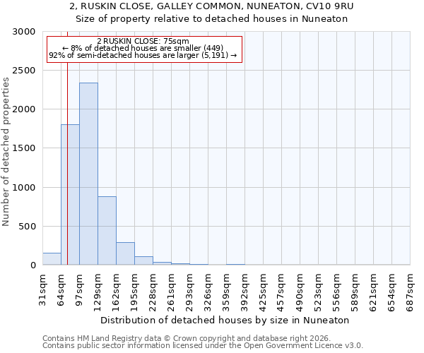 2, RUSKIN CLOSE, GALLEY COMMON, NUNEATON, CV10 9RU: Size of property relative to detached houses in Nuneaton