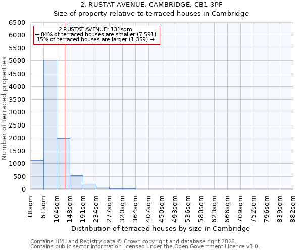2, RUSTAT AVENUE, CAMBRIDGE, CB1 3PF: Size of property relative to terraced houses in Cambridge