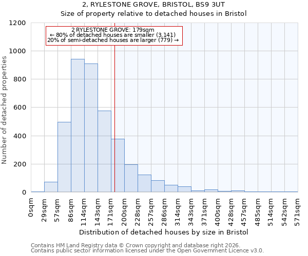 2, RYLESTONE GROVE, BRISTOL, BS9 3UT: Size of property relative to detached houses in Bristol