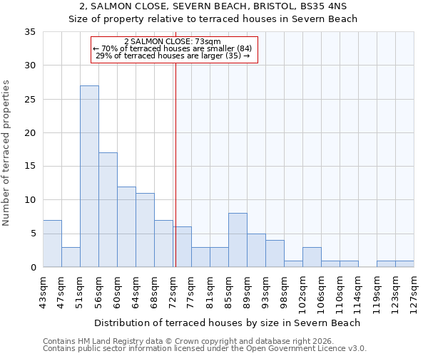 2, SALMON CLOSE, SEVERN BEACH, BRISTOL, BS35 4NS: Size of property relative to terraced houses in Severn Beach