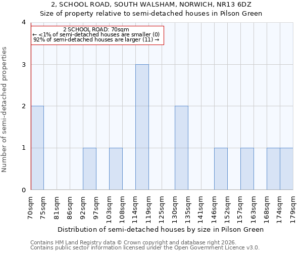 2, SCHOOL ROAD, SOUTH WALSHAM, NORWICH, NR13 6DZ: Size of property relative to semi-detached houses in Pilson Green