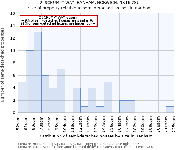 2, SCRUMPY WAY, BANHAM, NORWICH, NR16 2SU: Size of property relative to semi-detached houses in Banham