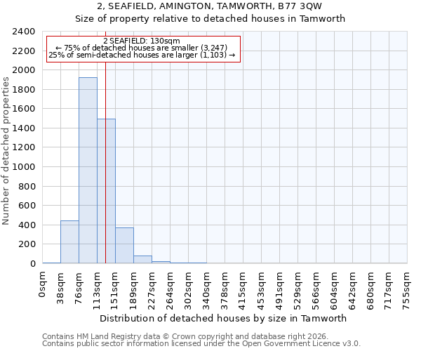 2, SEAFIELD, AMINGTON, TAMWORTH, B77 3QW: Size of property relative to detached houses in Tamworth