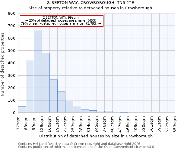 2, SEFTON WAY, CROWBOROUGH, TN6 2TE: Size of property relative to detached houses in Crowborough