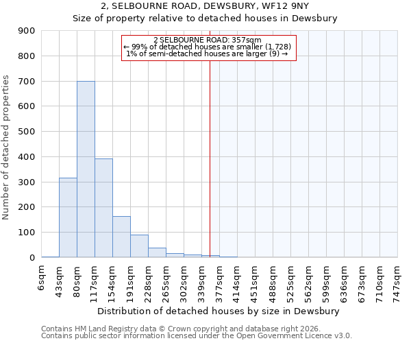 2, SELBOURNE ROAD, DEWSBURY, WF12 9NY: Size of property relative to detached houses in Dewsbury
