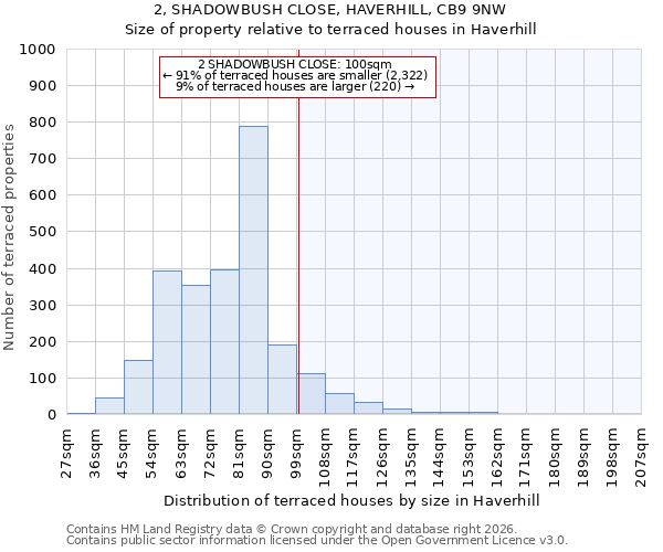 2, SHADOWBUSH CLOSE, HAVERHILL, CB9 9NW: Size of property relative to terraced houses in Haverhill