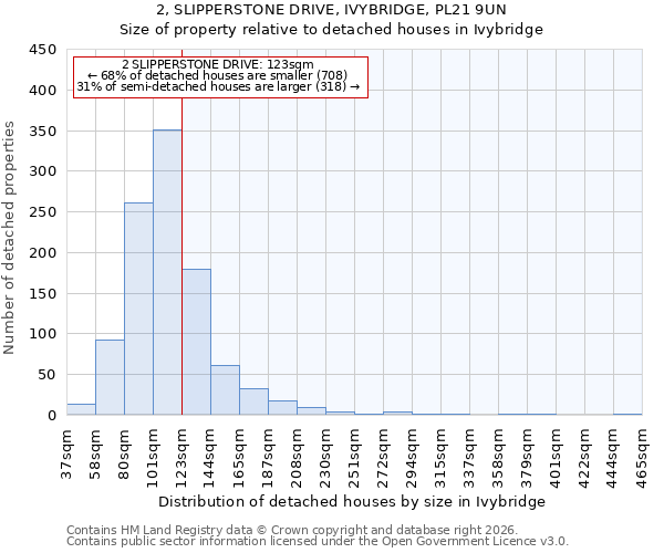 2, SLIPPERSTONE DRIVE, IVYBRIDGE, PL21 9UN: Size of property relative to detached houses in Ivybridge