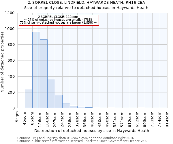 2, SORREL CLOSE, LINDFIELD, HAYWARDS HEATH, RH16 2EA: Size of property relative to detached houses in Haywards Heath