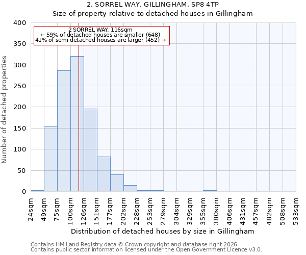 2, SORREL WAY, GILLINGHAM, SP8 4TP: Size of property relative to detached houses in Gillingham
