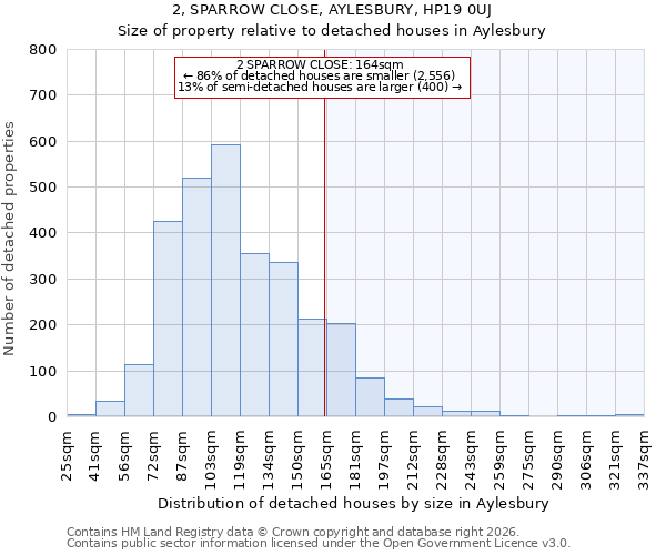 2, SPARROW CLOSE, AYLESBURY, HP19 0UJ: Size of property relative to detached houses in Aylesbury