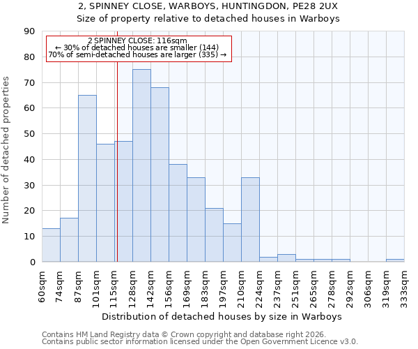 2, SPINNEY CLOSE, WARBOYS, HUNTINGDON, PE28 2UX: Size of property relative to detached houses in Warboys