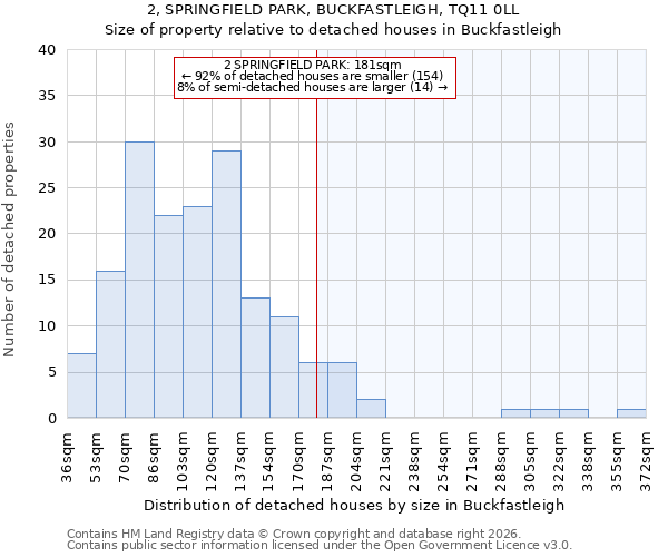 2, SPRINGFIELD PARK, BUCKFASTLEIGH, TQ11 0LL: Size of property relative to detached houses in Buckfastleigh