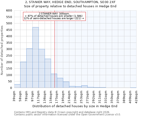 2, STANIER WAY, HEDGE END, SOUTHAMPTON, SO30 2XF: Size of property relative to detached houses in Hedge End