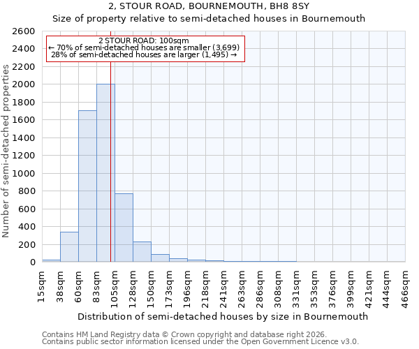 2, STOUR ROAD, BOURNEMOUTH, BH8 8SY: Size of property relative to semi-detached houses in Bournemouth