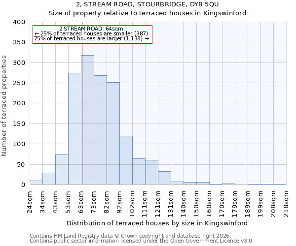 2, STREAM ROAD, STOURBRIDGE, DY8 5QU: Size of property relative to terraced houses in Kingswinford