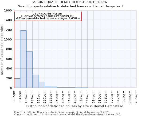 2, SUN SQUARE, HEMEL HEMPSTEAD, HP1 3AW: Size of property relative to detached houses in Hemel Hempstead