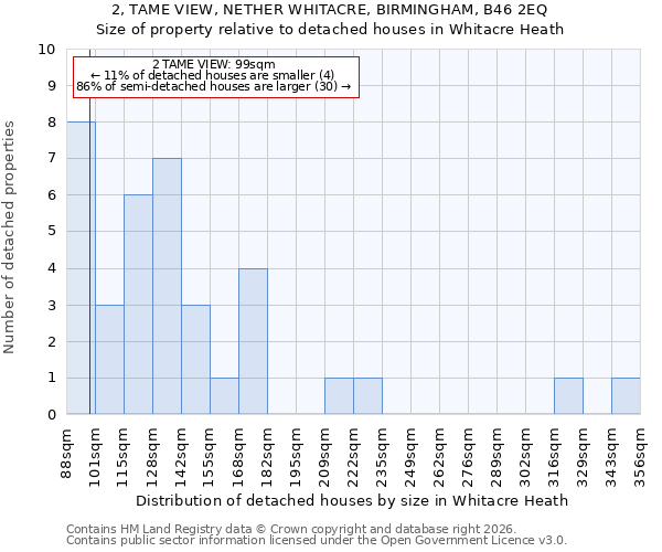 2, TAME VIEW, NETHER WHITACRE, BIRMINGHAM, B46 2EQ: Size of property relative to detached houses in Whitacre Heath