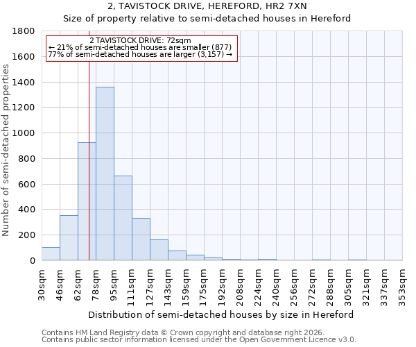2, TAVISTOCK DRIVE, HEREFORD, HR2 7XN: Size of property relative to semi-detached houses in Hereford