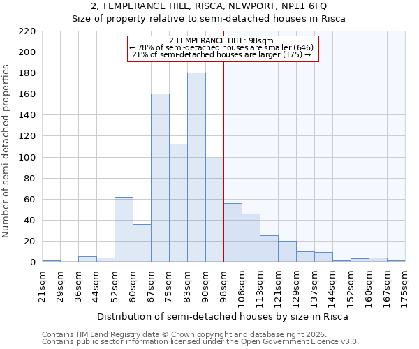 2, TEMPERANCE HILL, RISCA, NEWPORT, NP11 6FQ: Size of property relative to semi-detached houses in Risca