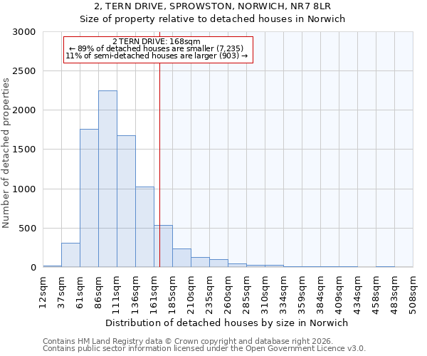 2, TERN DRIVE, SPROWSTON, NORWICH, NR7 8LR: Size of property relative to detached houses in Norwich