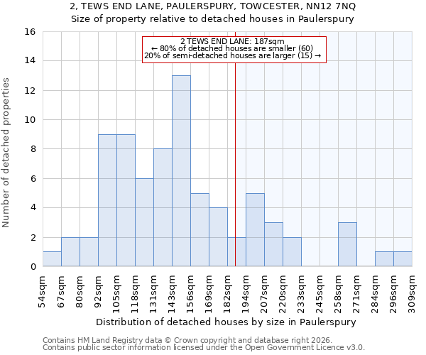 2, TEWS END LANE, PAULERSPURY, TOWCESTER, NN12 7NQ: Size of property relative to detached houses in Paulerspury