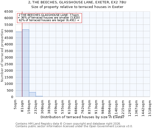 2, THE BEECHES, GLASSHOUSE LANE, EXETER, EX2 7BU: Size of property relative to terraced houses in Exeter