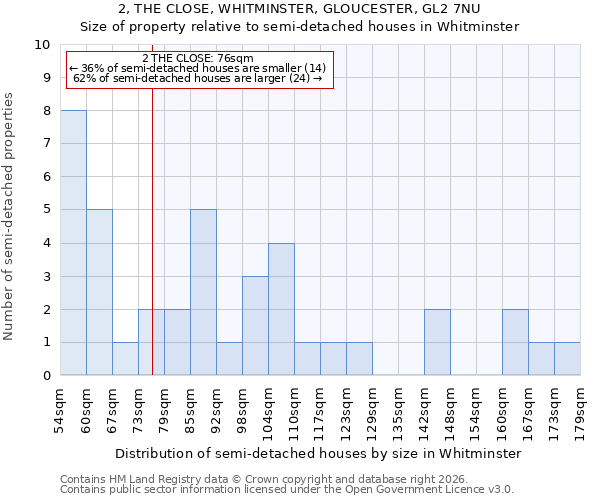 2, THE CLOSE, WHITMINSTER, GLOUCESTER, GL2 7NU: Size of property relative to semi-detached houses in Whitminster