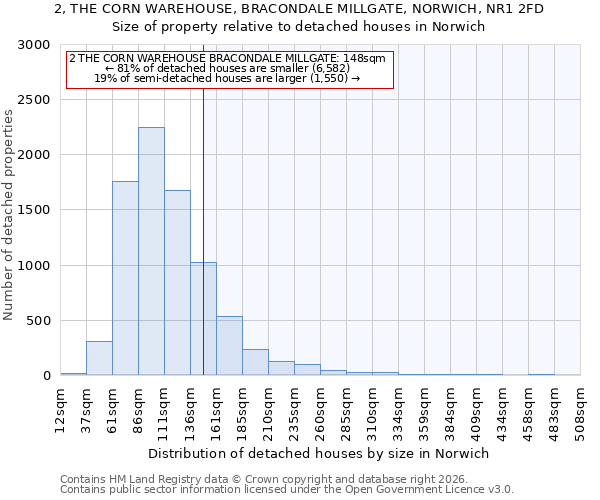 2, THE CORN WAREHOUSE, BRACONDALE MILLGATE, NORWICH, NR1 2FD: Size of property relative to detached houses in Norwich