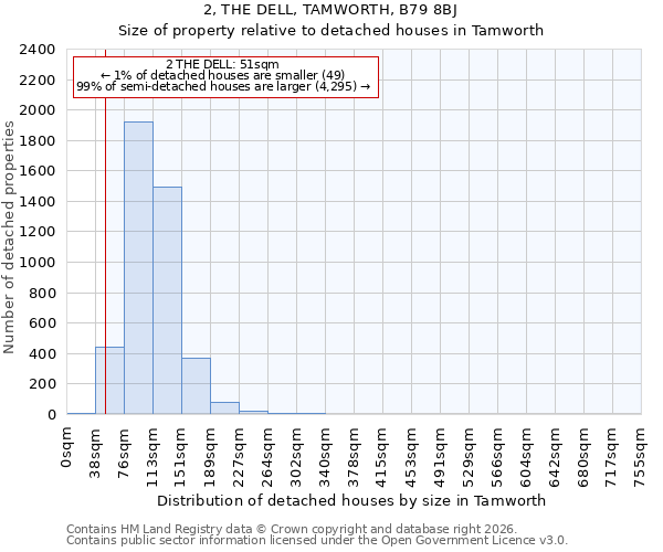 2, THE DELL, TAMWORTH, B79 8BJ: Size of property relative to detached houses in Tamworth