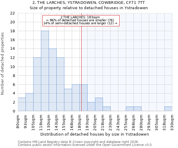 2, THE LARCHES, YSTRADOWEN, COWBRIDGE, CF71 7TT: Size of property relative to detached houses in Ystradowen