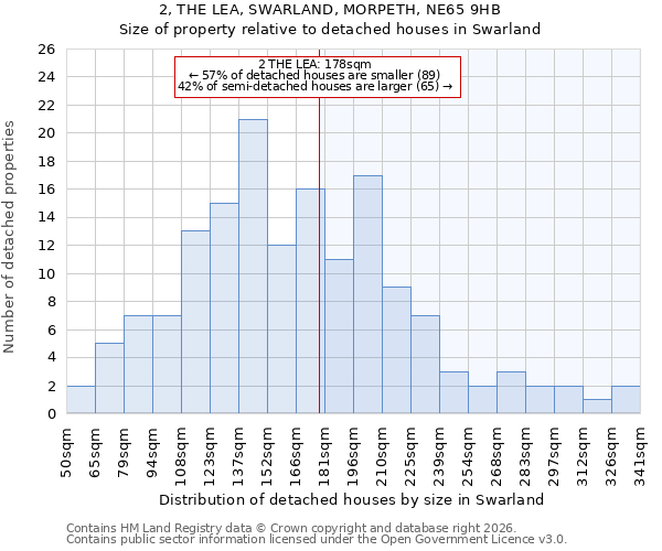2, THE LEA, SWARLAND, MORPETH, NE65 9HB: Size of property relative to detached houses in Swarland