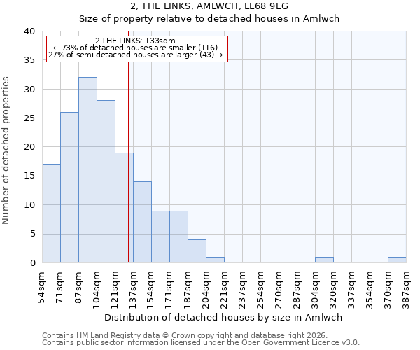 2, THE LINKS, AMLWCH, LL68 9EG: Size of property relative to detached houses in Amlwch