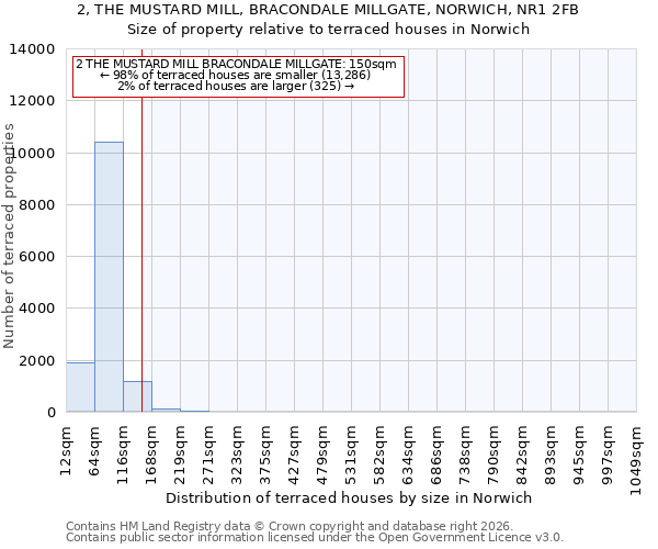 2, THE MUSTARD MILL, BRACONDALE MILLGATE, NORWICH, NR1 2FB: Size of property relative to terraced houses in Norwich