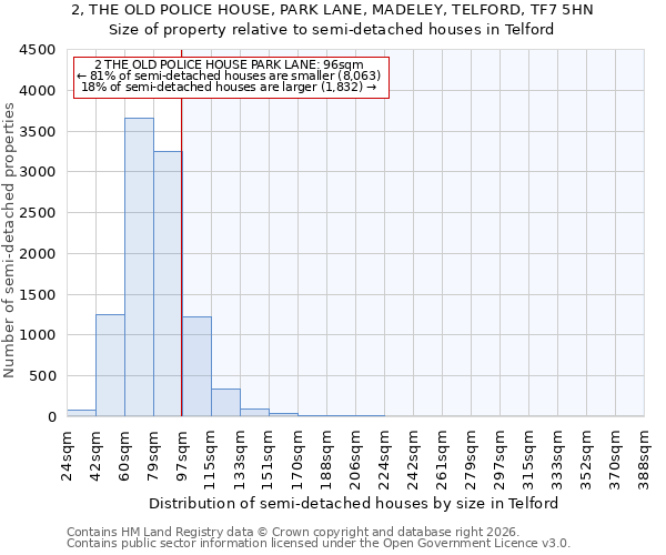2, THE OLD POLICE HOUSE, PARK LANE, MADELEY, TELFORD, TF7 5HN: Size of property relative to semi-detached houses in Telford